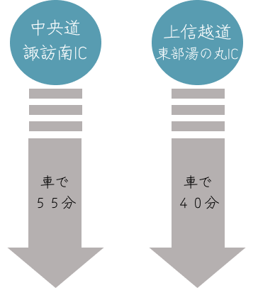 車でのアクセス